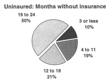 LOW-INCOME WORKING FAMILIES 35 Uninsured: Months without insurance 19 to 24 12 to 18 21% FIG. 2 Time without insurance in past 2 years: most are uninsured for long periods of time.