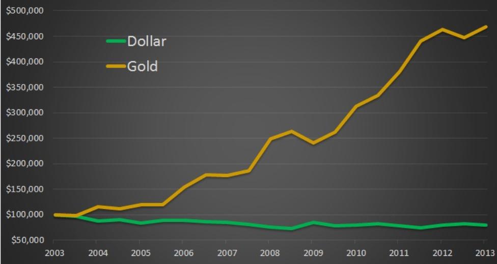 Decline of the US Dollar Purchasing Power They may say, cash is king, but over the long haul it also leaves investors exposed.