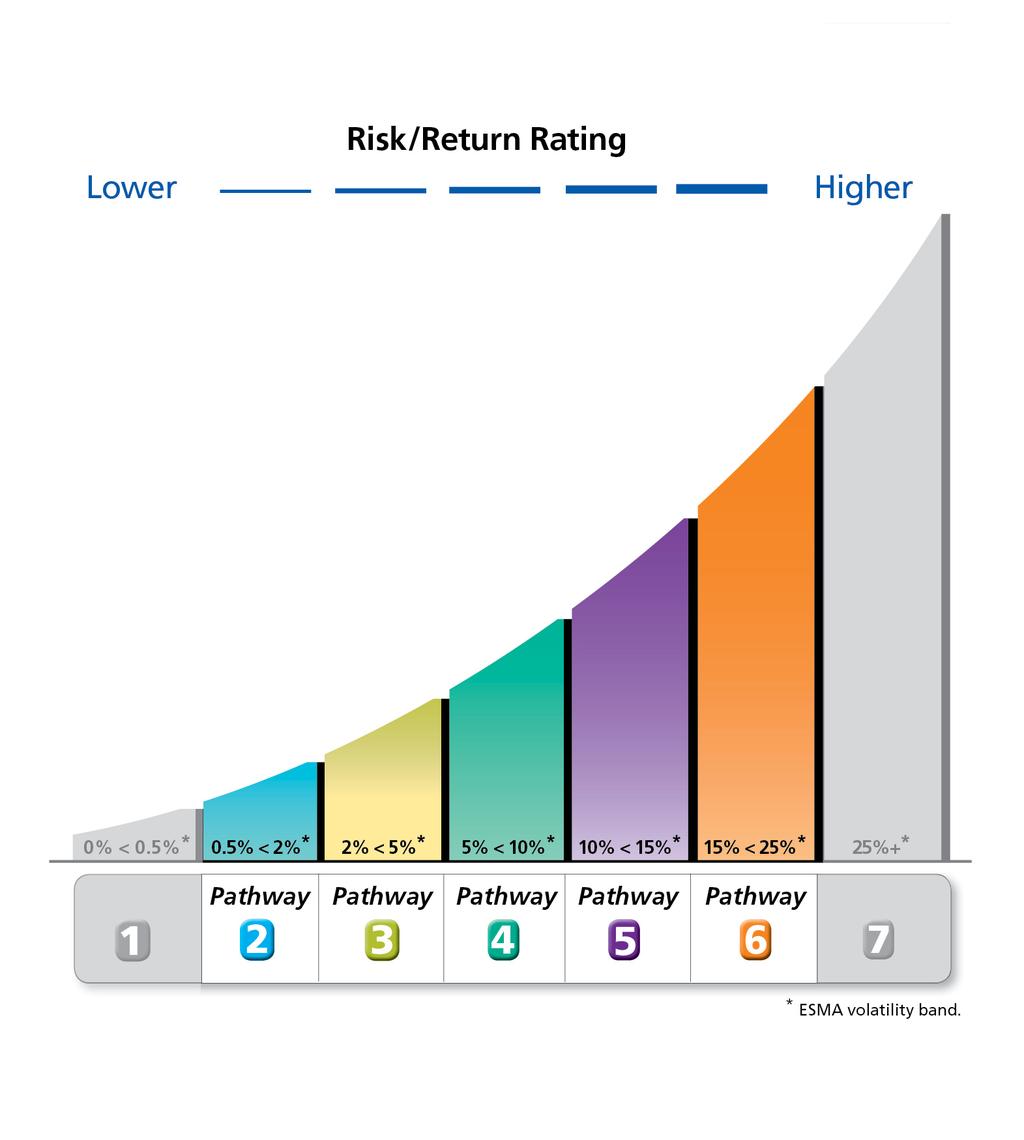 athway allows for a client s risk profile (as calculated using our Risk rofiler) to be matched to one of our risk centred multi-asset funds.