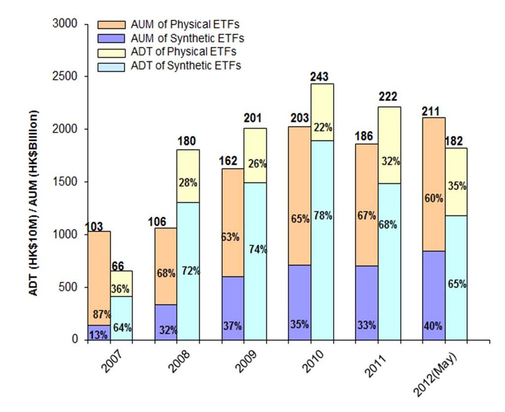 Turnover of Physical ETF has increased in recent years 60 50 40 Physical ETF Synthetic ETF 49 49