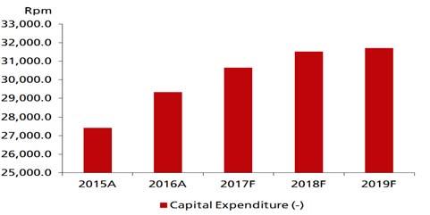 The low leverage also means TLKM has better flexibility to acquire digital or other businesses. TLKM's capex will be sustainable at 23-25% of revenue, at Rp31tr in FY17.