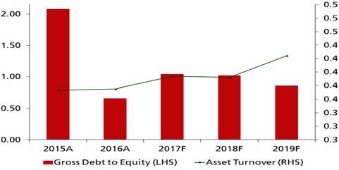 XL Axiata Balance Sheet: Cash flow generation to support capex levels. EXCL s capex is expected to average ~Rp7tr over the next three years, implying ~30% capex to revenue. But with a ~1.
