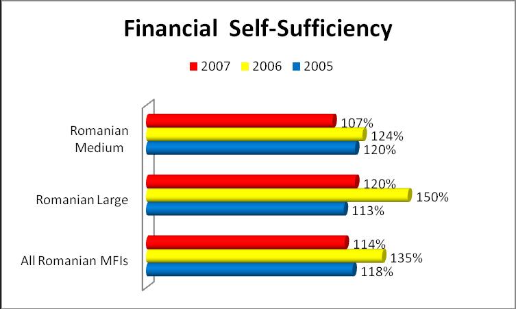Figure 5. Financial Self-Sufficiency An institution that is financial self-sufficient has enough revenue to pay for all administrative costs, loan losses, potential losses and funds costs.