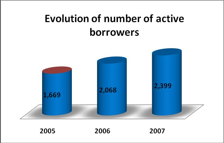 Figure 2. Number of active borrowers As it can be seen from the chart above the average number of active clients per MFI has increased every year from 2005 to 2007.