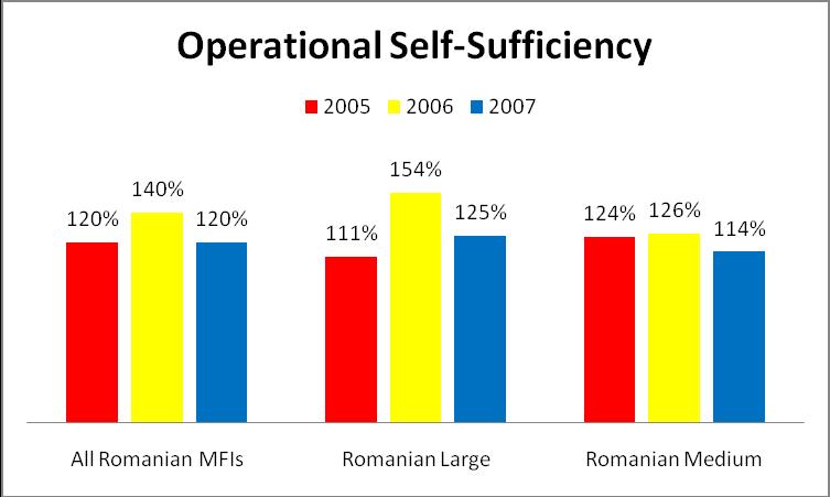 II. Profitability and Sustainability PROFITABILITY AND SUSTAINABILITY INDICATORS All Romanian MFIs Romanian Large Romanian Medium 2005 2006 2007 2005 2006 2007 2005 2006 2007 Operational