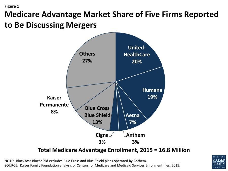 Data Note: Medicare Advantage Enrollment, by Firm, 2015 Gretchen Jacobson, Anthony Damico, and Tricia Neuman In recent weeks, a number of potential mergers and acquisitions between large firms that