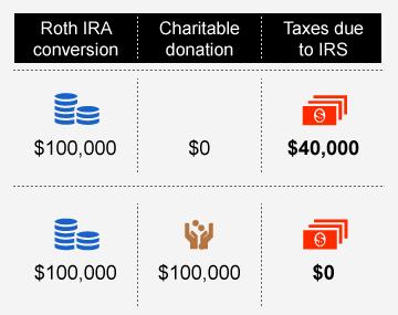 A charitable donation may help reduce the tax cost of a Roth conversion. Gifts to charity are irrevocable and nonrefundable. This is a simplified hypothetical example for illustrative purposes only.