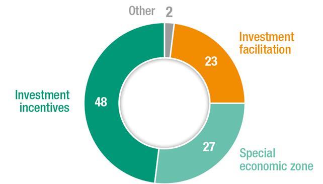 Figure 1. Breakdown of promotion and facilitation measures, 2010 2015 (per cent) Source: UNCTAD, Investment Policy Monitor.