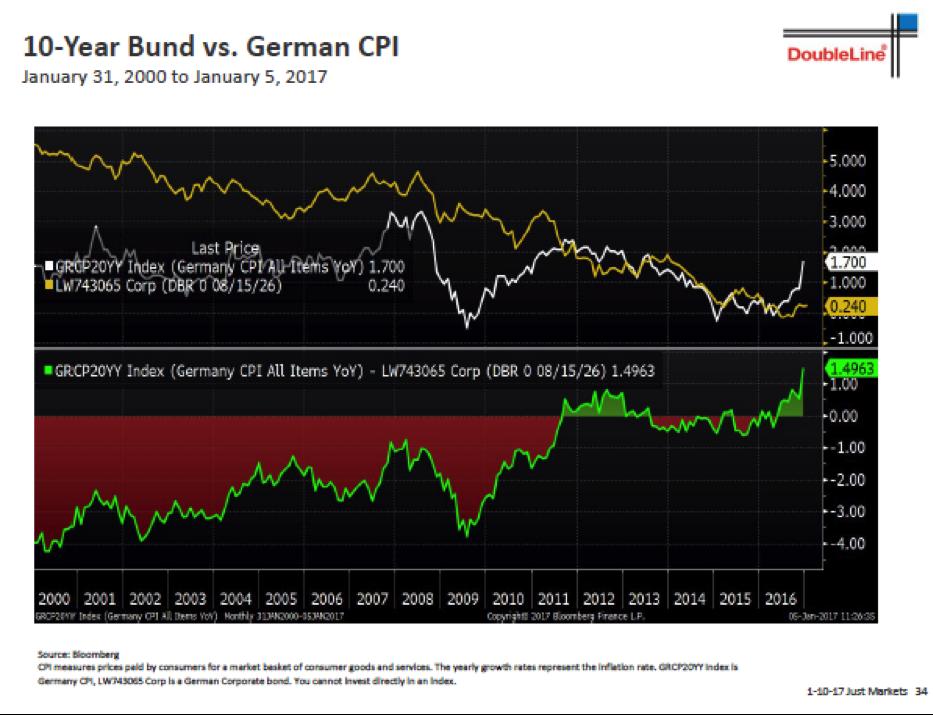 For a long time, German inflation was at or below the yield on its sovereign 10-year bond. But this chart shows that German CPI is now 1.7%, its highest level in 16 years.