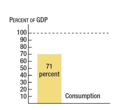 Figure 6-1 Consumption