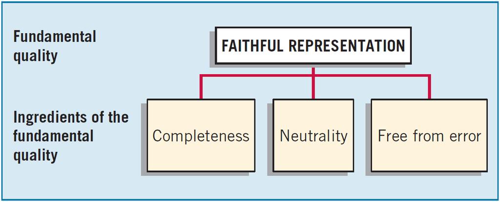 Second Level: Fundamental Concepts Fundamental Quality Faithful Representation An information