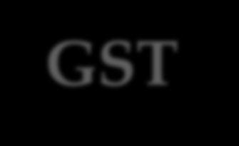 All About GST Goods & Services Tax Single Tax Payable on Taxable Supply GST Single