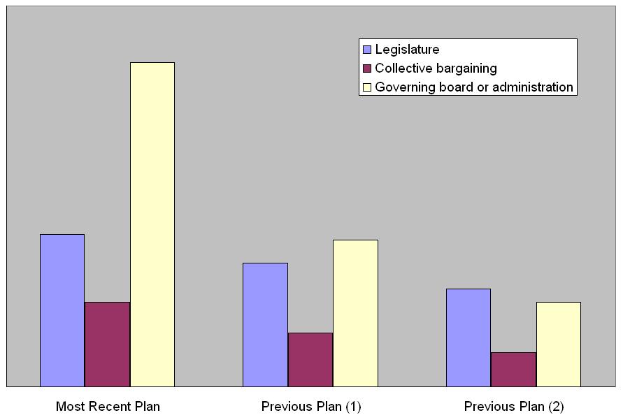 provided lifestyle planning to help faculty determine what to do in retirement. Such services were more likely to be provided by organizations external to a college or university.