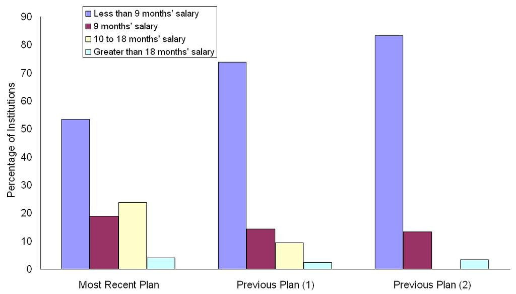 Figure 8. Percentage Distribution of Institutions Offering a One-Time Additional Cash Payment by Payment Amount faculty members to participate only after they had accrued twenty years of service.