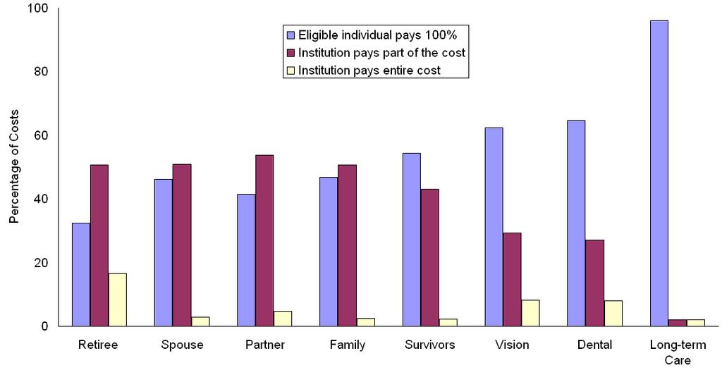 Figure 12. Percentage Distribution of Health-Care Costs Borne by the Eligible Party and the Institution theses or dissertations.