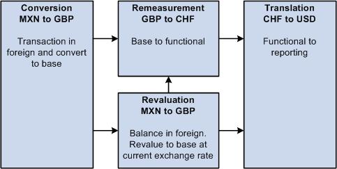 Processing Multiple Currencies Chapter 2 Conversion Exchange of one currency for another currency.