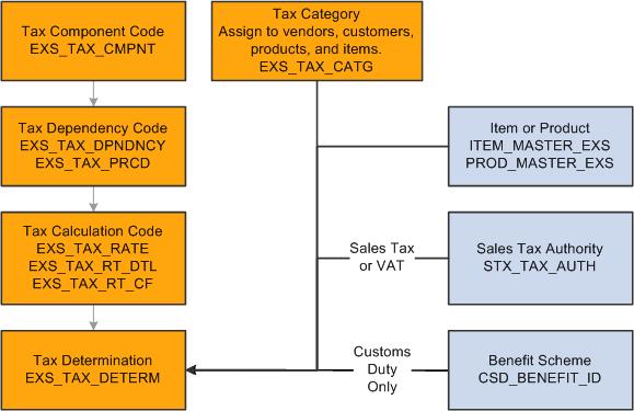 (IND) Setting Up Excise Duty, Customs Duty, Sales Tax, and VAT Chapter 7 Note. The tax structure is geared toward handling excise, sales, service taxes, and customs duty.