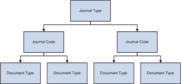 Defining Document Sequencing Chapter 3 Hierarchy of financial transactions A financial transaction is categorized into three hierarchical levels: Journal types such as assets, sales, purchases, or