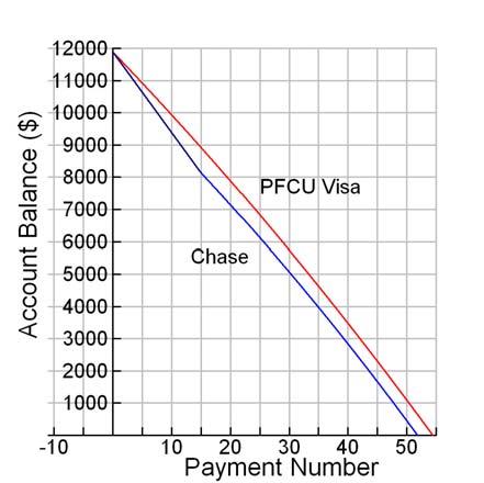 3. After the first 15 months of payments have been made, the Chase credit card begins to charge interest. How long will it take to pay off the card if $250 payments continue to be made?