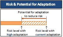 adaptation to reduce risk Source: IPCC