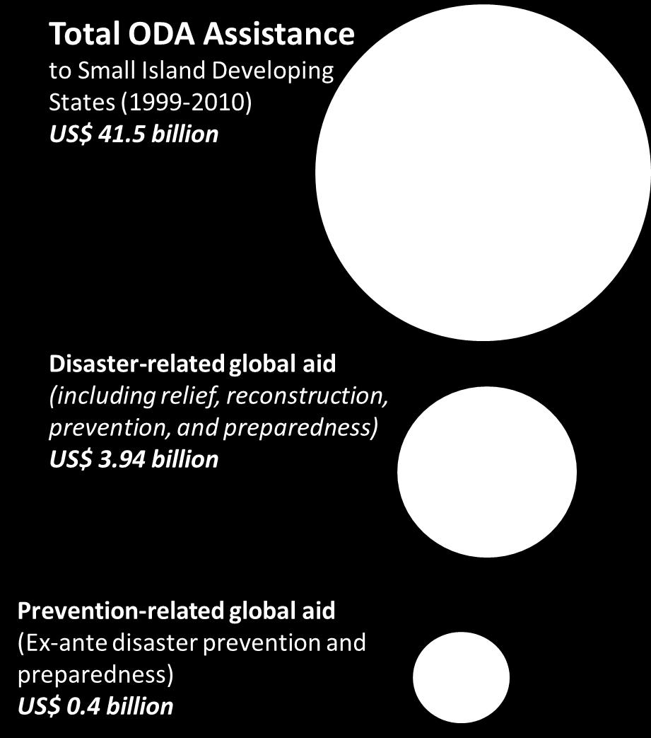 And more resources towards prevention Of the total disaster-related global aid