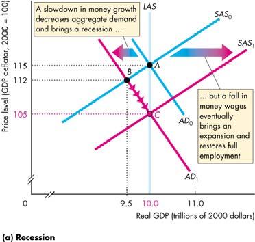 Aggregate Demand Theories of the The monetarist theory is like a rocking horse, in that an initial force is required to set it in motion, but once started the