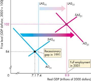Expansion and Recession During the 1990s and 2000s Aggregate Demand and Aggregate Supply During the Expansion Figure 30.