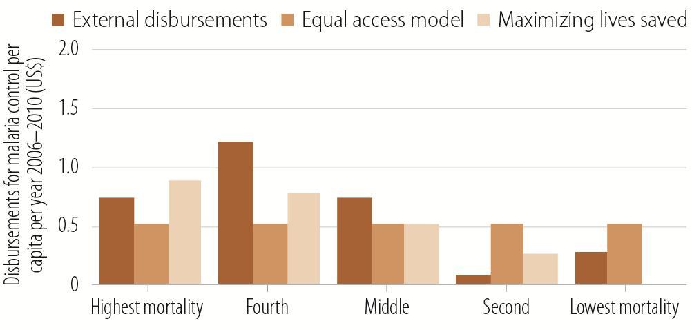 In the equal access model funds are assigned equally to countries irrespective of mortality rates (funding allocations are driven by population at risk) (Figure 2).