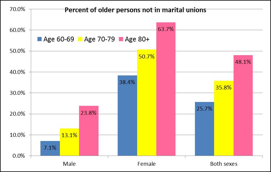 80 and above (CIPS 2013 data). Furthermore, female older persons are more likely than male older persons to experience martial disruption as they are ageing (3-5 times more than men).