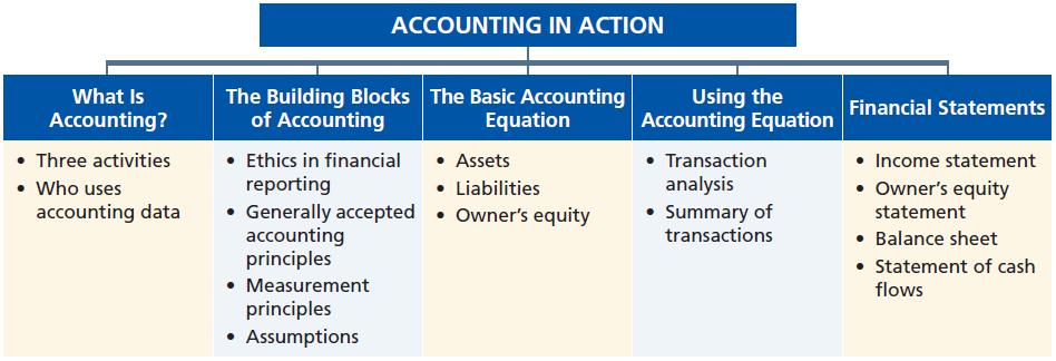 Preview of Chapter 1 Accounting Principles