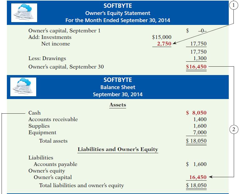 Financial Statements The ending balance in owner s equity is