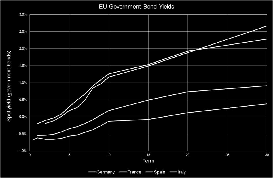 Interest Rates Eurozone government bonds To gain insight into the current government bond situation in the Eurozone, we examined the yield curves of four major European economies: Germany, France,