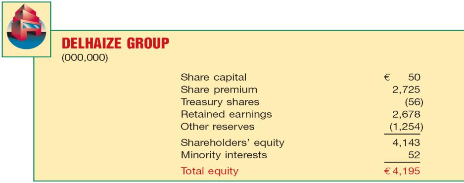 Equity Ordinary shares and preference shares - must disclose the par value and the authorized, issued, and outstanding amounts.