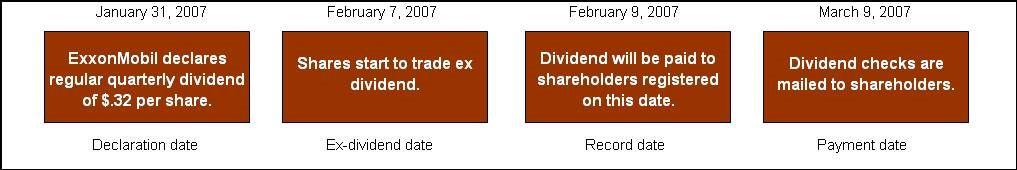 Dividend payment procedure (US) A company s board sets a dividend that has to be approved by the annual meeting.