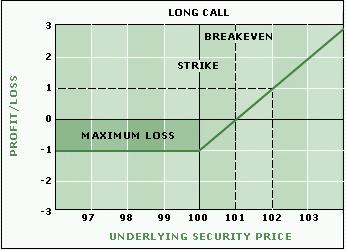 Long Call Outlook: Bullish Duration: 1 day 3 weeks Max Profit:
