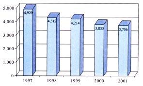 EARNING ASSETS OF COMMERCIAL BANKS 1997-2001 (BILLION BAHT) Banks