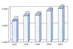 DEPOSITS OF COMMERCIAL BANKS 1997-2001 (BILLION BAHT) Source :