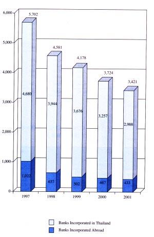 ADVANCES OF COMMERCIAL BANKS 1997-2001 (BILLION BAHT)