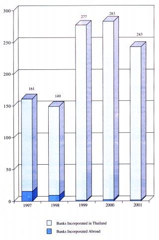 BORROWINGS OF COMMERCIAL BANKS 1997-2001 (BILLION