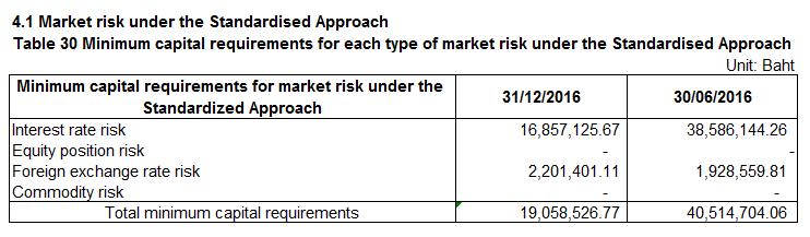 Disclosure on market risks for trading book position Market Risk refer to the risks which banks may encounter due to the changes on the on and off balance sheet positions as a result of the variation