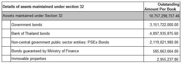Details of assets maintained under Section 32 as mentioned above are as follow: Section 2: Capital Adequacy To promote the banks to establish a good risk management system and to maintain sufficient