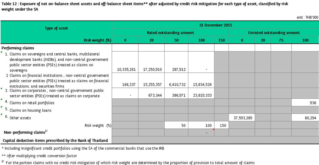 (see TABLE 15: CREDIT RISK EXPOSURE (*) BY