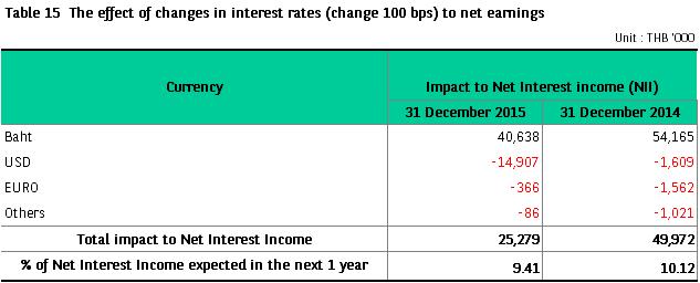 7. Interest rate risk in banking book disclosures Details about the interest rate risk in the banking book of the Branch are given in Registration document and financial report - BNP Paribas, Pillar