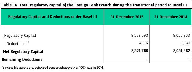 FPG 4/2556 Capital disclosure for the Commercial Banks, effective 1 January 2013, requires the Commercial bank to disclose the regulatory capital during the transitional period to Basel III.