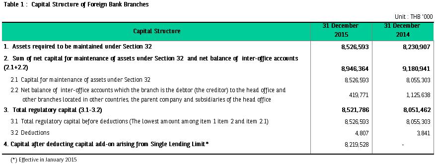 Capital Structure The Capital of BNP Paribas Bangkok Branch (the Branch) is made of assets maintained in accordance with the Section 32 of the Financial Institutions Businesses Act B.E.