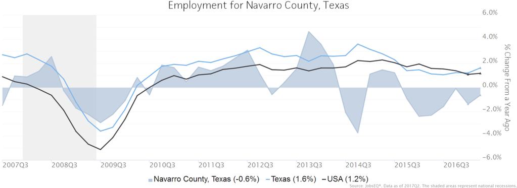 Employment Trends As of 2017Q2, total employment for Navarro County, Texas was 18,772 (based on a four-quarter moving average). Over the year ending 2017Q2, employment declined 0.6% in the region.