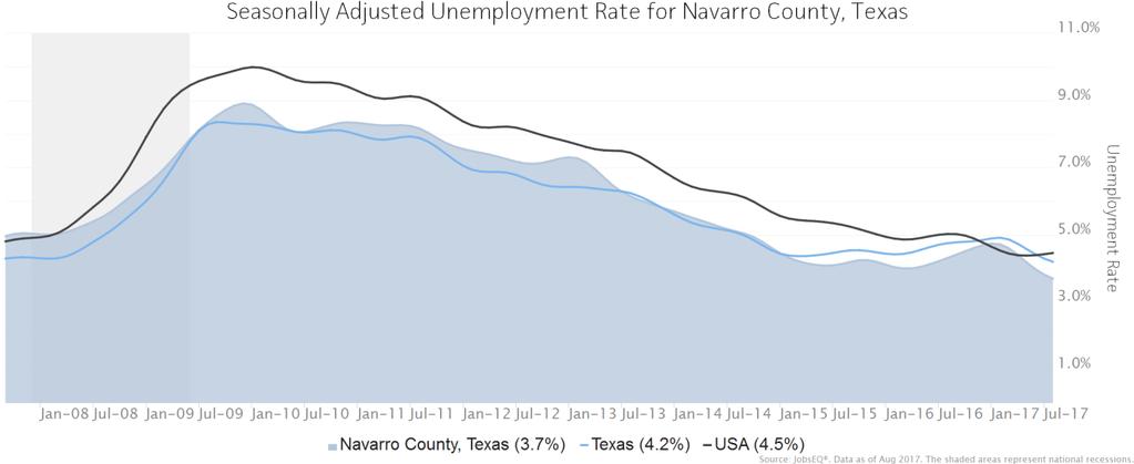 Data are updated through 2016Q4 with preliminary estimates updated to 2017Q2. Unemployment Rate The seasonally adjusted unemployment rate for Navarro County, Texas was 3.7% as of August 2017.