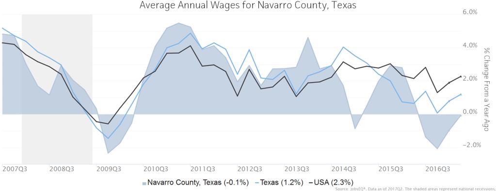 Wage Trends The average worker in Navarro County, Texas earned annual wages of $33,899 as of 2017Q2. Average annual wages per worker decreased 0.1% in the region during the preceding four quarters.