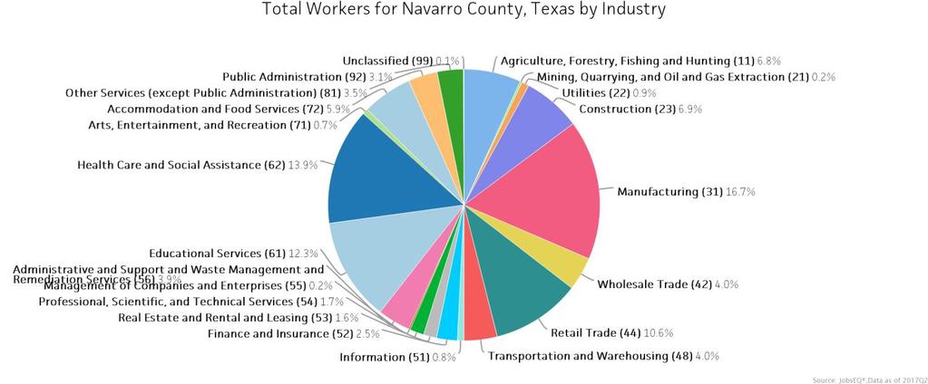 Industry Snapshot The largest sector in Navarro County, Texas is Manufacturing, employing 3,133 workers.