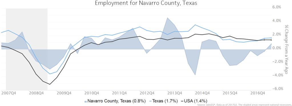 Employment Trends As of 2017Q3, total employment for Navarro County, Texas was 18,839 (based on a four-quarter moving average). Over the year ending 2017Q3, employment increased 0.8% in the region.